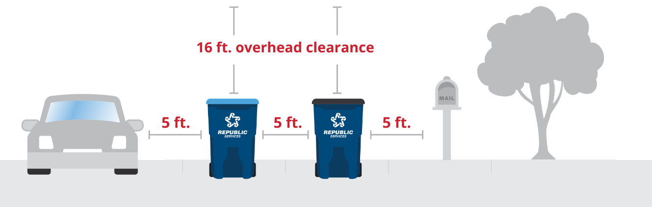 A graphic shows required distances: 16 feet overhead clearance, and 5 feet from a parked car, mailbox, and other bin. 